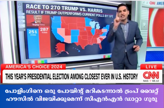 പോളിംഗിനെ ഒരു പോയിൻ്റ് മറികടന്നാൽ ട്രംപ് വിജയിക്കുമെന്ന് സിഎൻഎൻ ഡാറ്റാ ഗുരു
